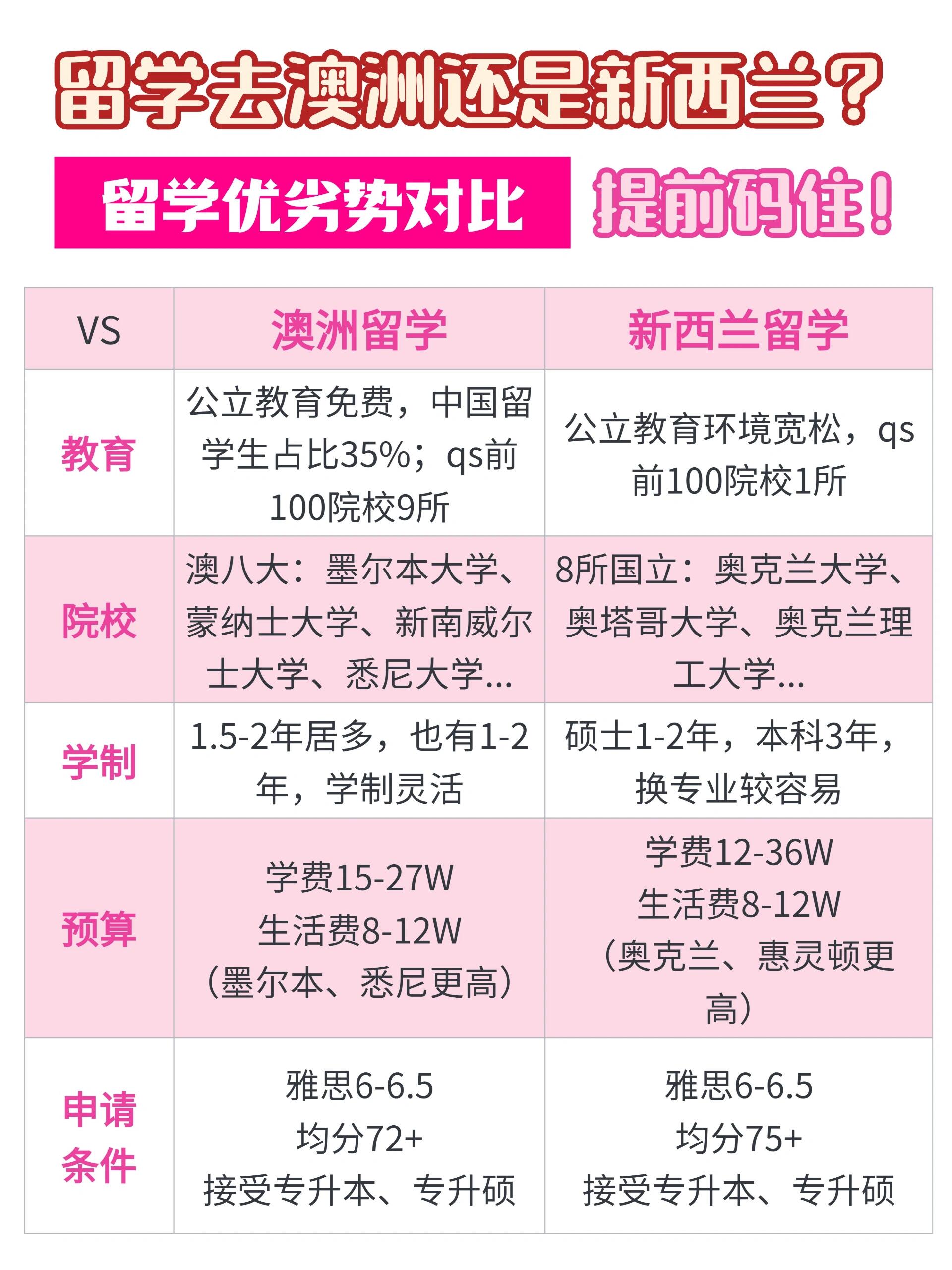 新西兰留学费用一年多少(新西兰留学一年20万够吗)