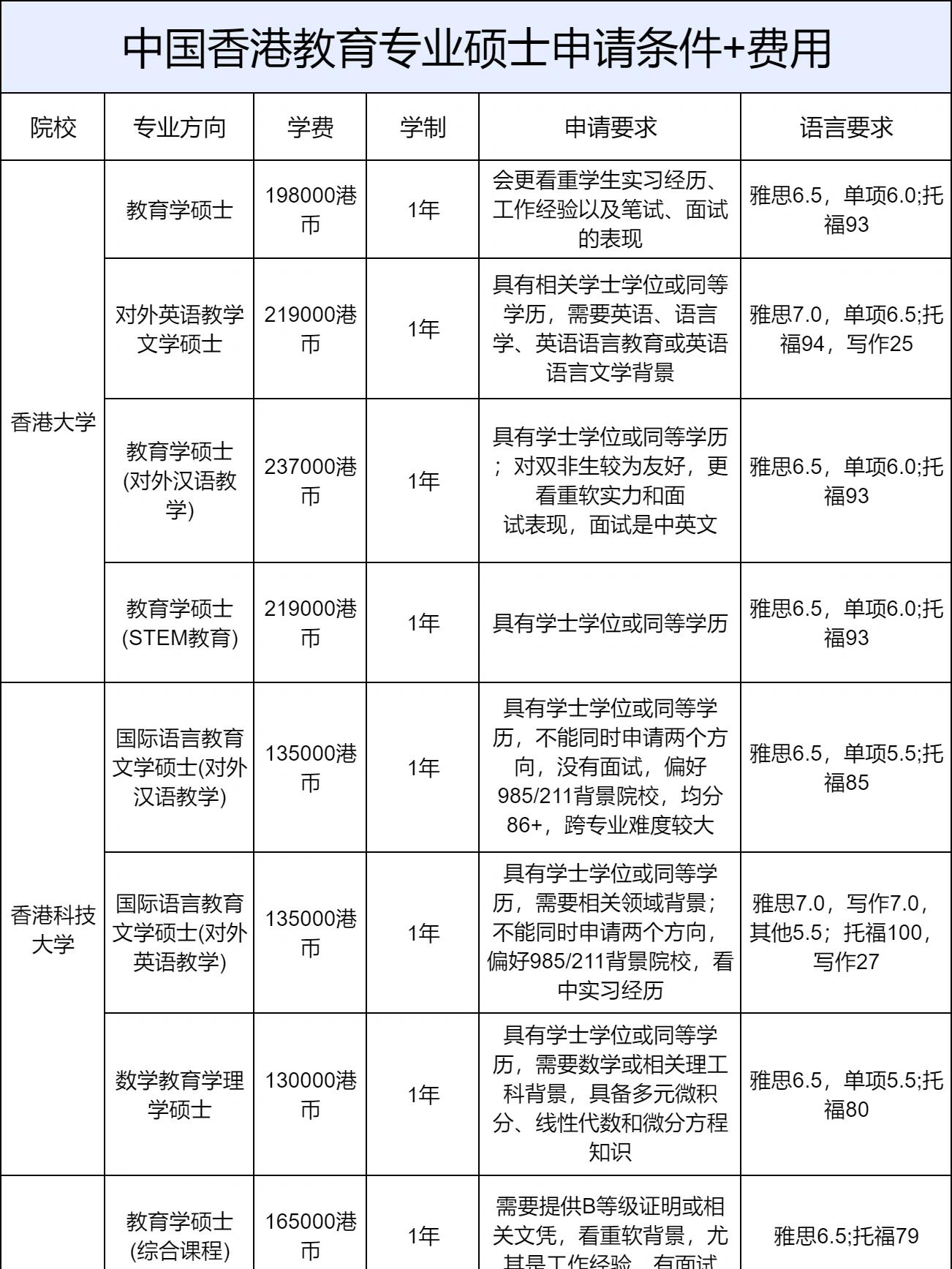 中国香港教育学硕士申请条件盘点!