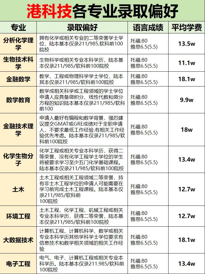 香港科技大学各专业录取潜规则,码住!