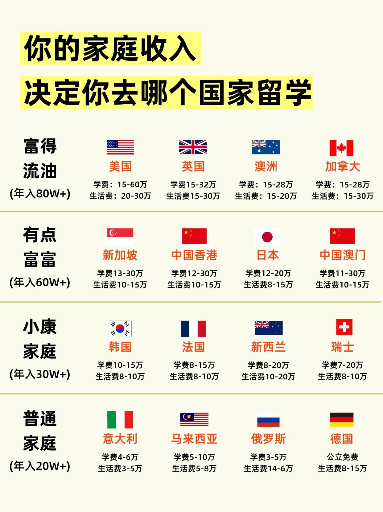 美国留学申请费多少(在美国留学费用一览表)