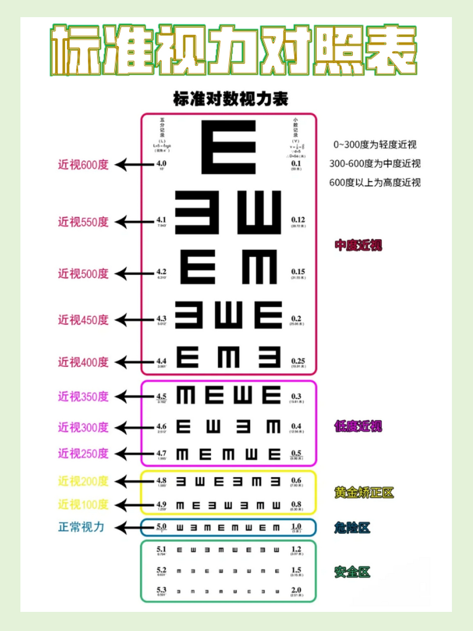 眼镜300度对应视力表图片