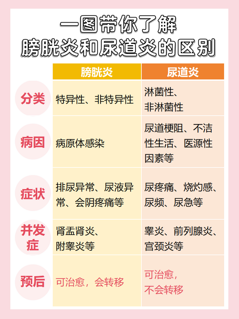 膀胱炎会导致腰痛吗  膀胱炎是膀胱黏膜发生的感染,常伴有尿道炎,统称