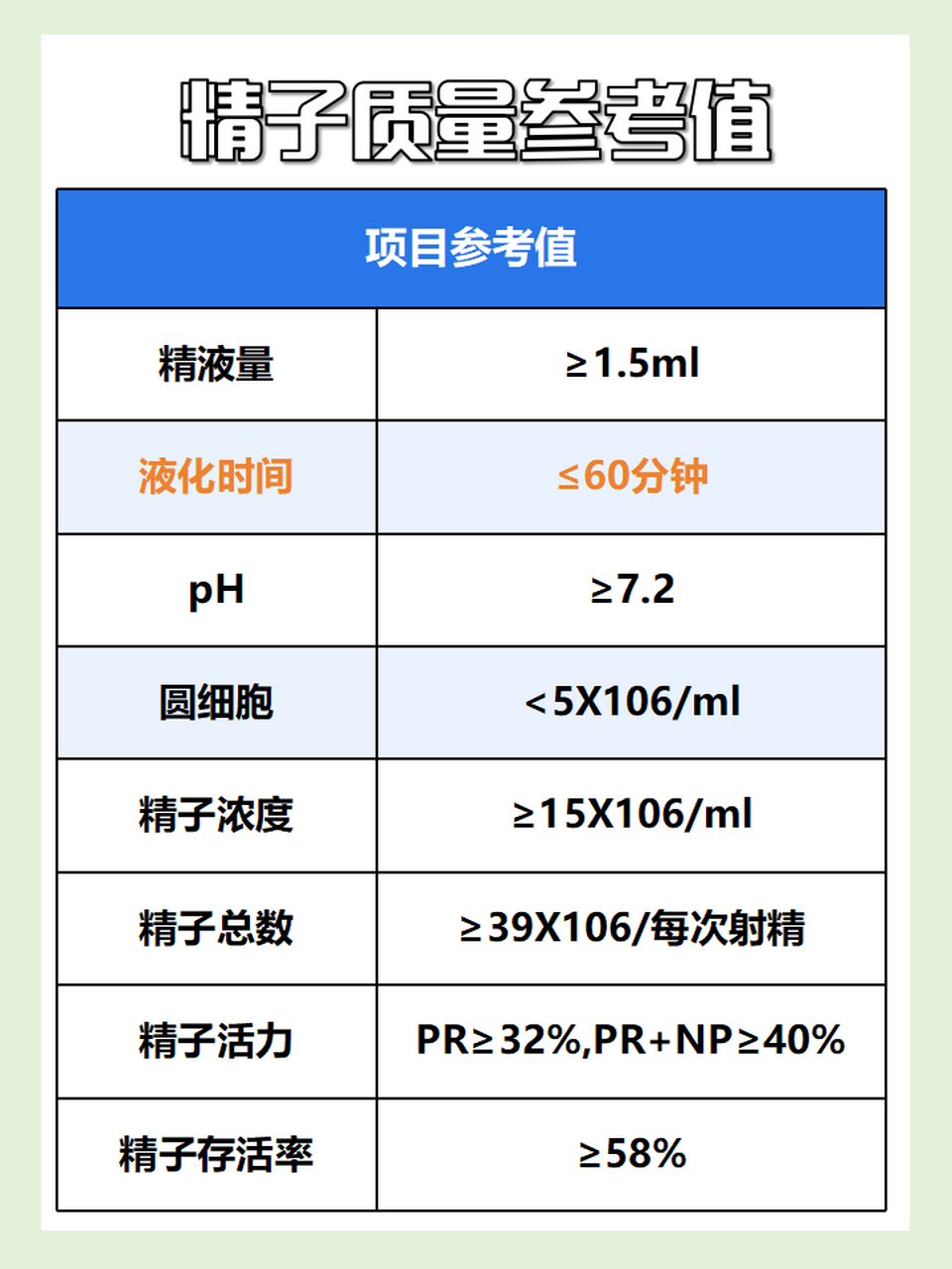 精子能在女性体内存活多长时间,你知道吗  [鼓掌]大家对精子了解多少