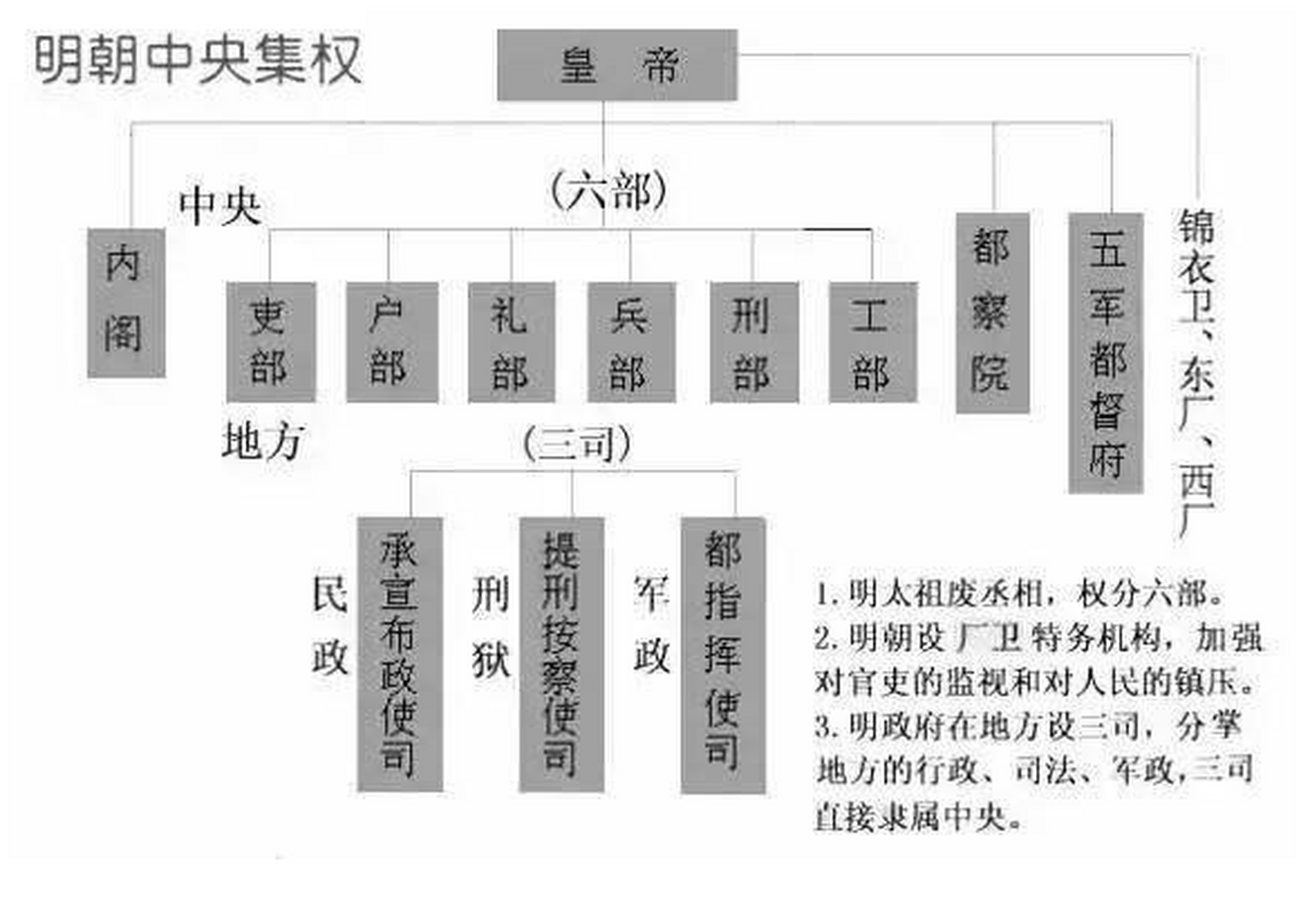 明朝官职等级排列图图片