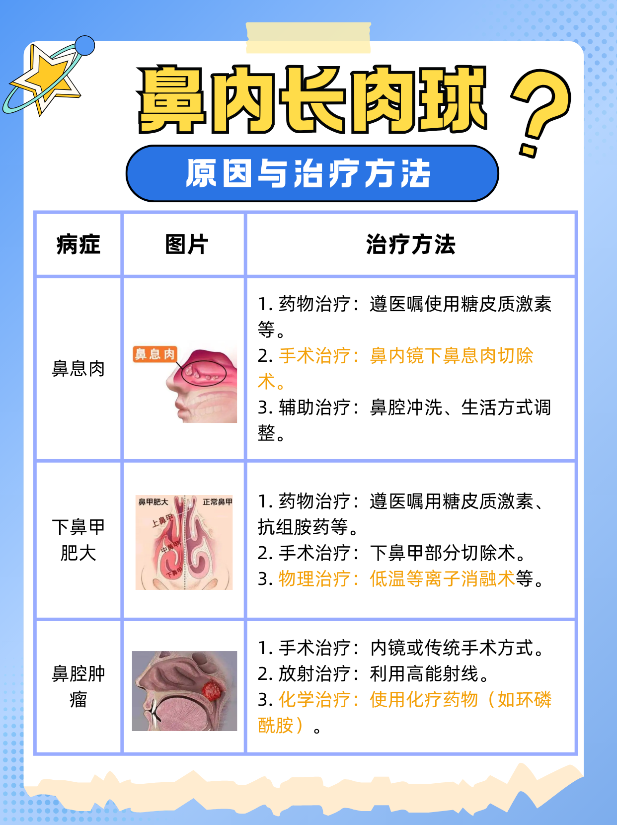 鼻子里面长了一个肉球,可能的原因有如下3种: