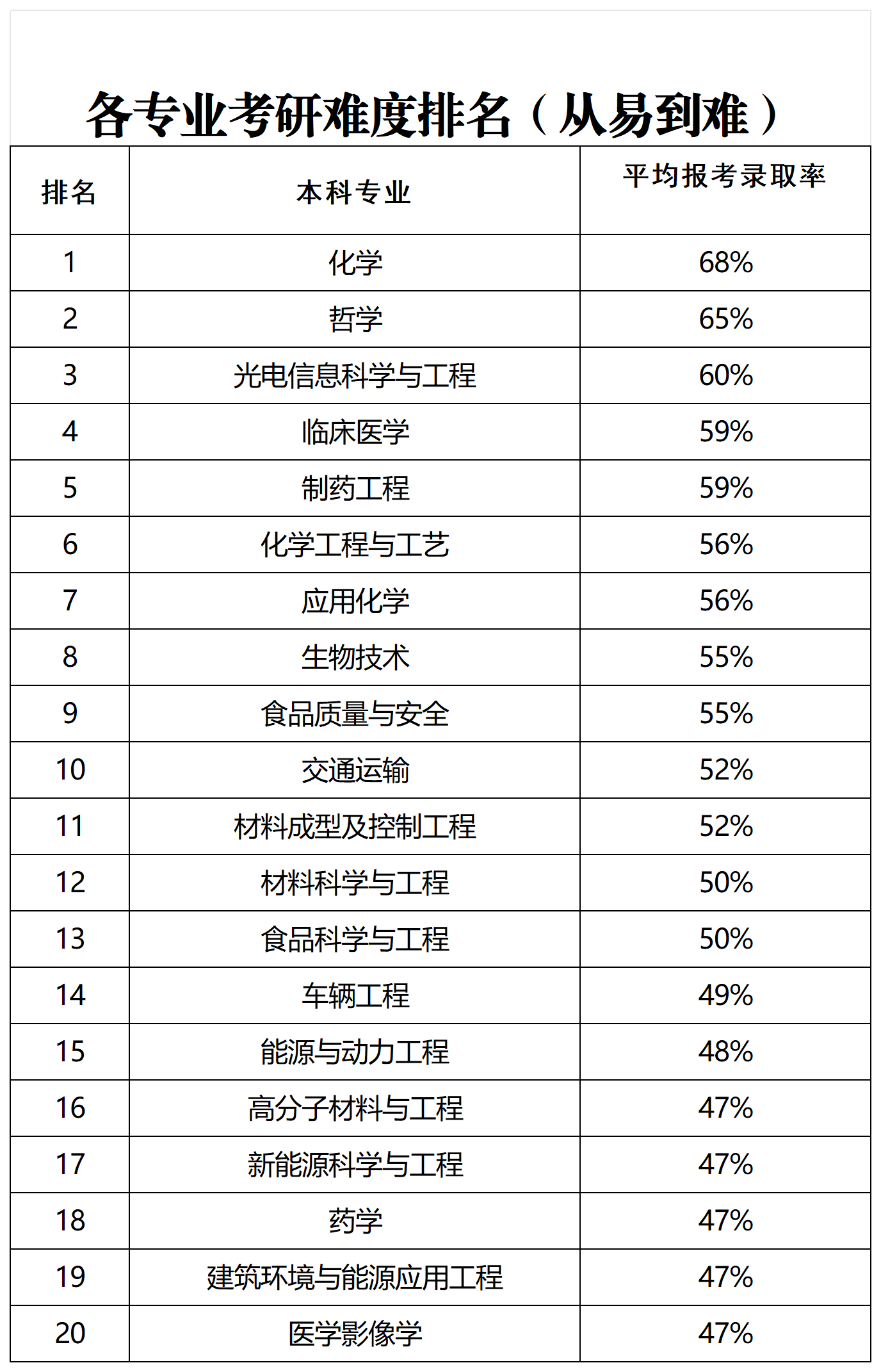 应用化学,生物技术,食品质量与安全,交通运输等专业平均报考录取率