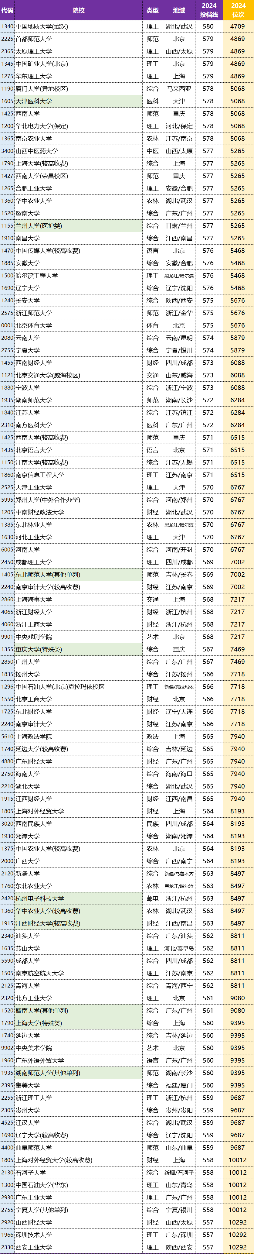 2024年河南高考一本院校投档分数线文科清华大学最低投档分658分