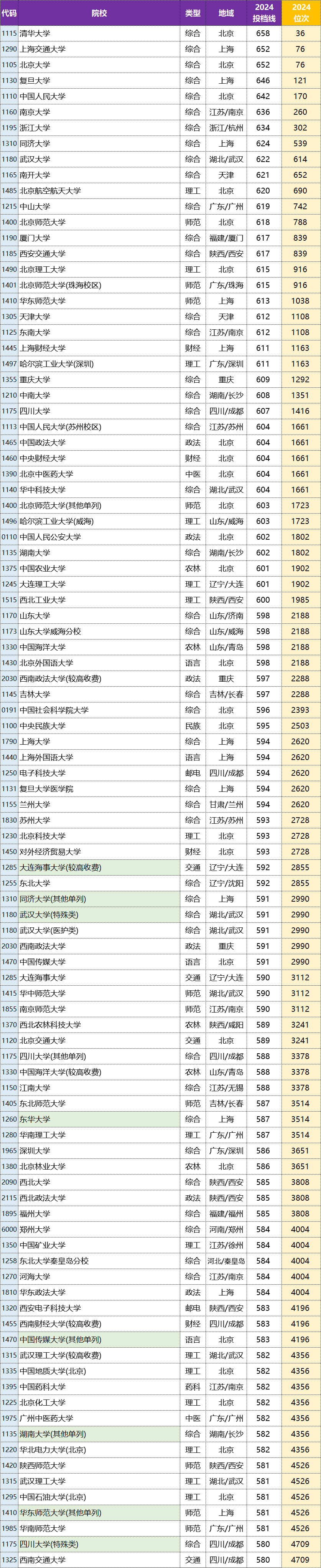 2024年河南高考一本院校投档分数线文科清华大学最低投档分658分