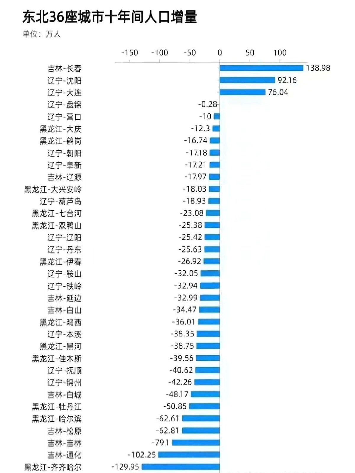 只有吉林长春辽宁大连和沈阳人口增加了分别排在第一二三名