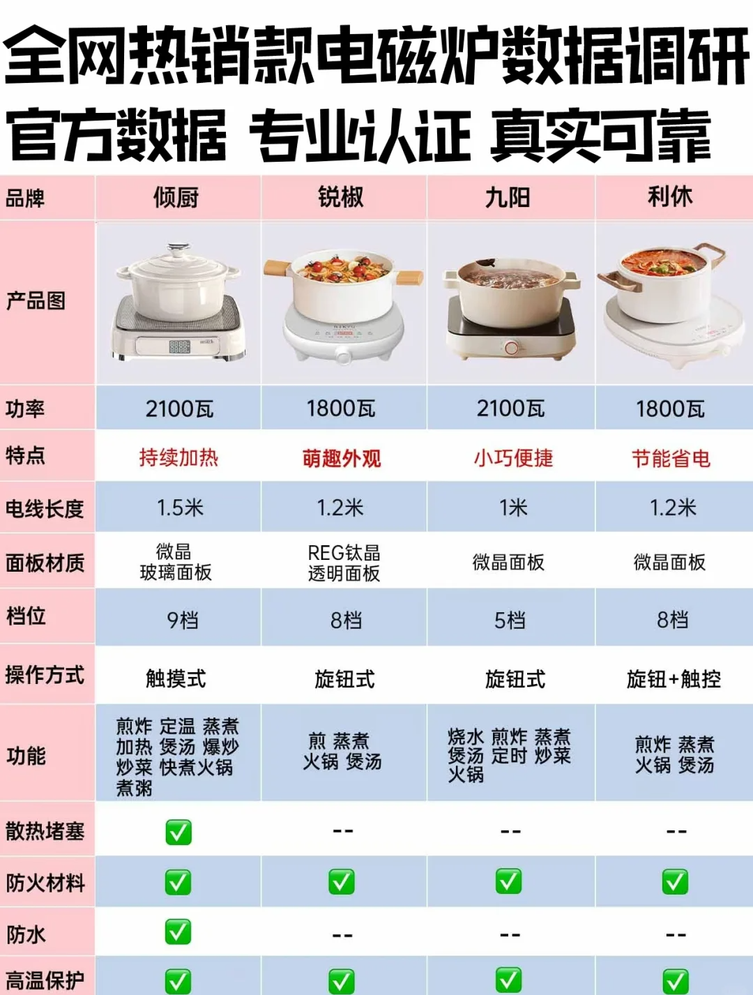 面对市面上琳琅满目的电磁炉