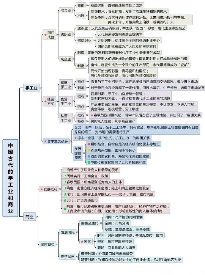 【中国古代史历史思维导图】 帮你家孩子存下来!