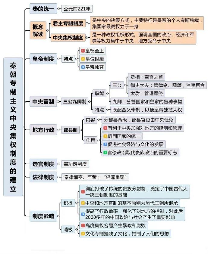 【中国古代史历史思维导图】 帮你家孩子存下来!