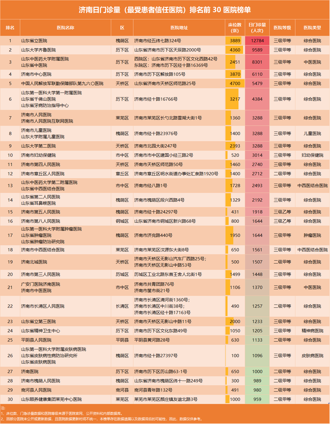 在医院中有公立医院98个,民营医院222个;我们来看看济南医院日门诊量