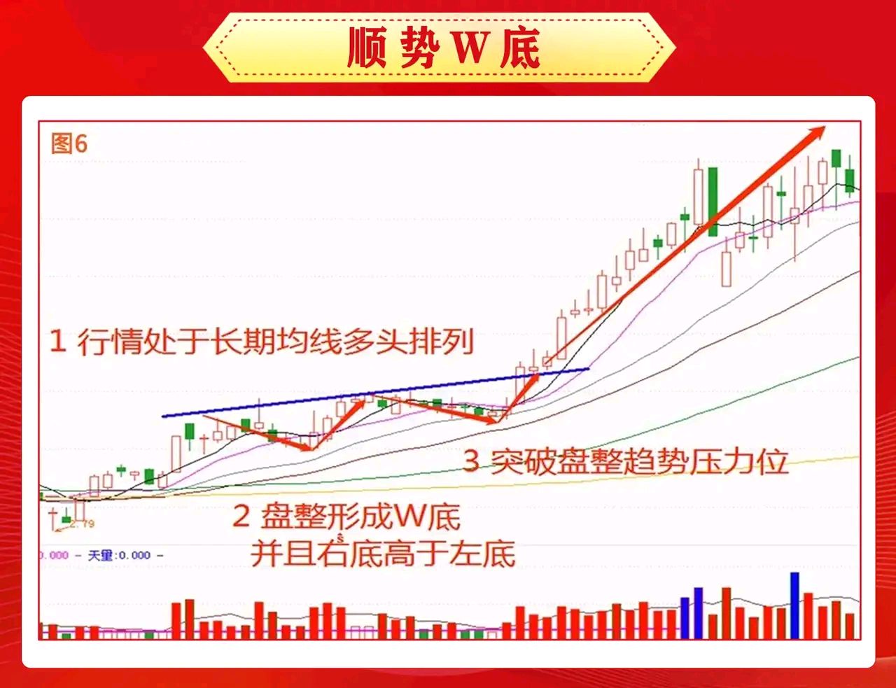 双底形态又称w形态,w形态一般出现在下跌行情的末期,k线双底形态是