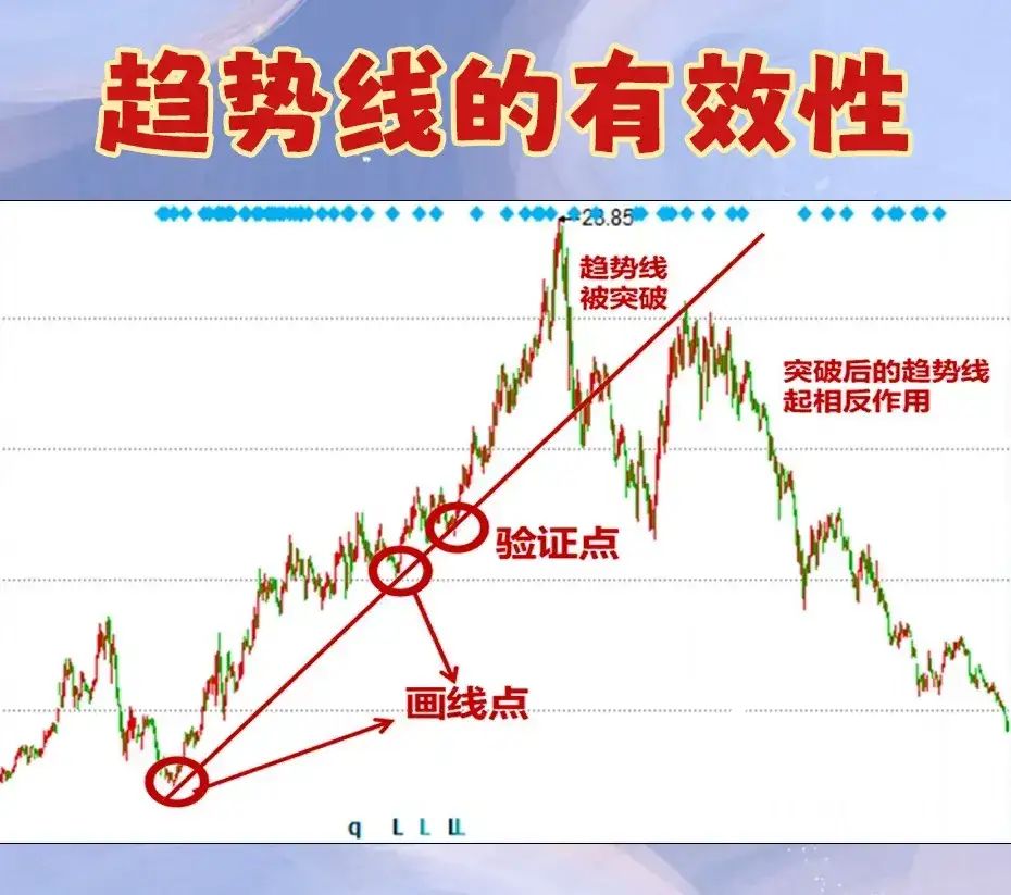 趋势线有横向,上升和下降