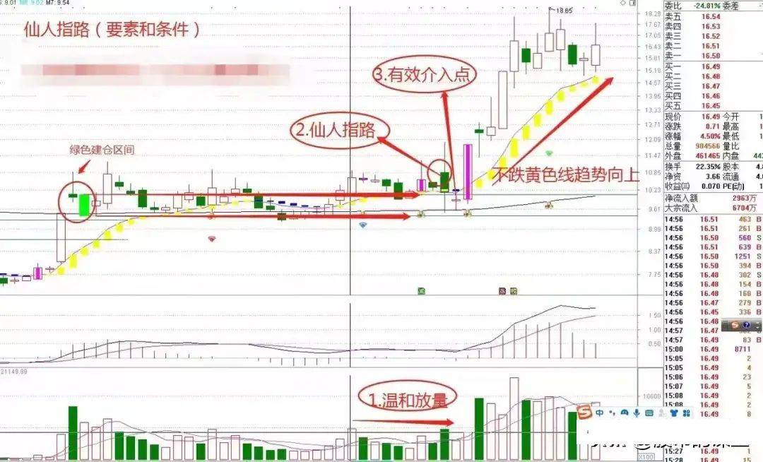过很多短线战法,其中仙人指路战法见效尤为快速,一根长上影k线试盘,接