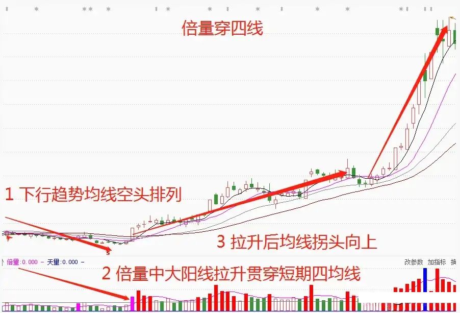 所谓的一阳穿四线指的是当天的k线同时k线中的四条颜色线图解一阳穿
