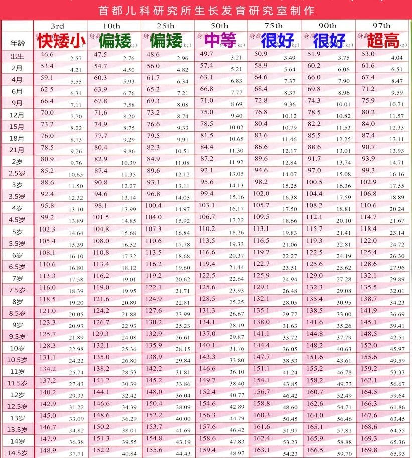 女孩身高14岁发育女生标准身高女孩儿童正常身高表女生身高年龄对照表