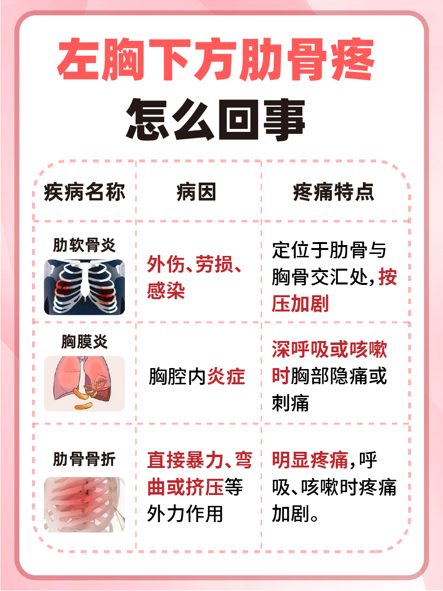 现在来探讨这一问题的可能原因,具体分析如下:  肋软骨炎:作为左胸