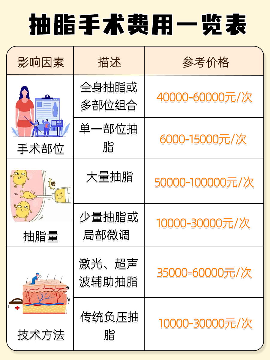 抽脂手术作为一种常见的整形手术,其费用往往因多种复杂因素而呈现