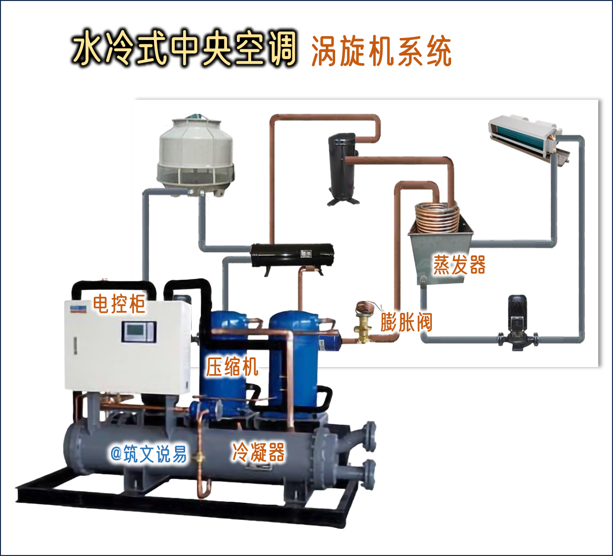 水冷式中央空调,涡旋机系统结构原理 水冷式中央空调由冷水机组,冷冻