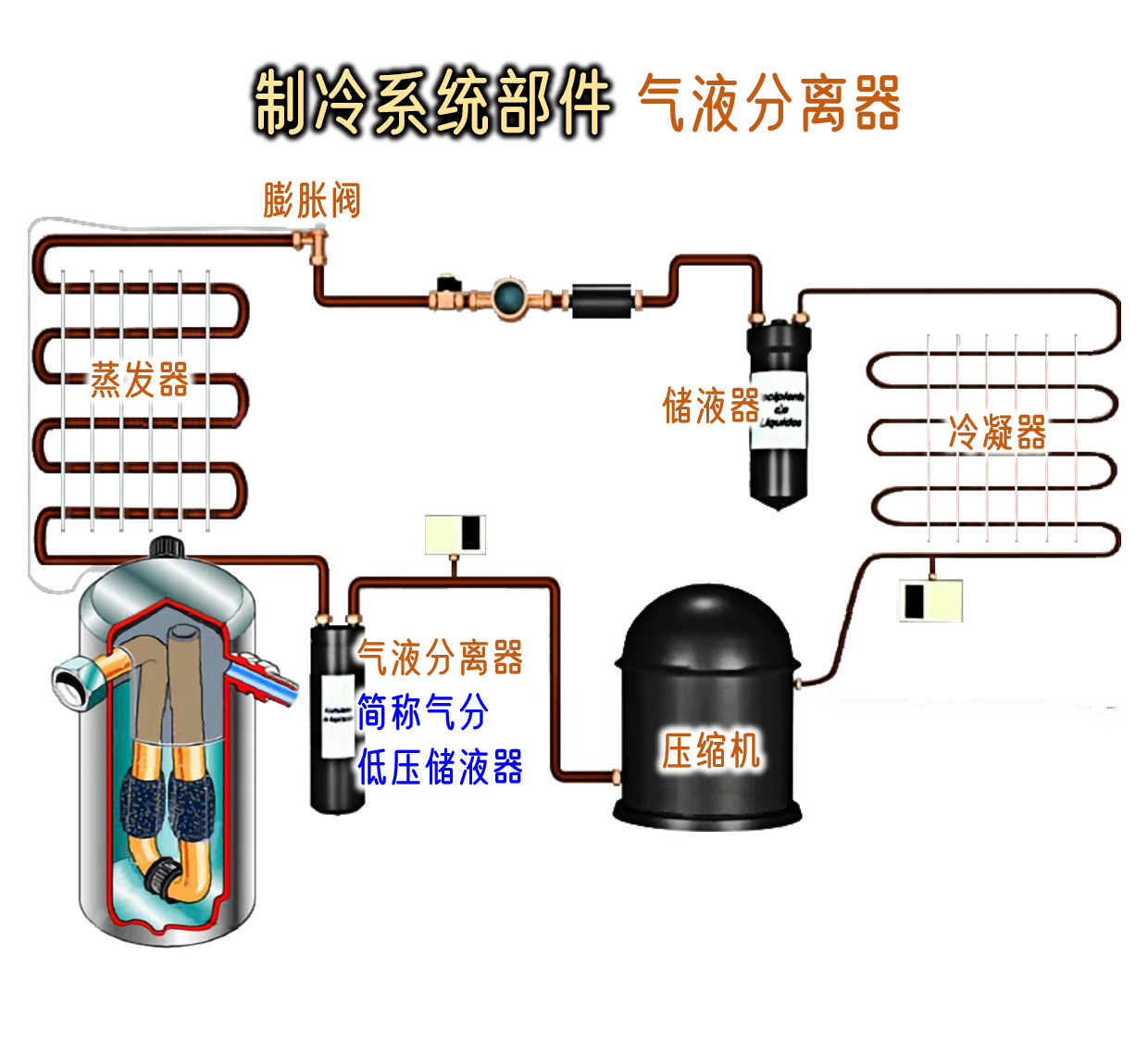 器工作原理图气液分离器内部结构图气液分离器原理动画图空调压缩机