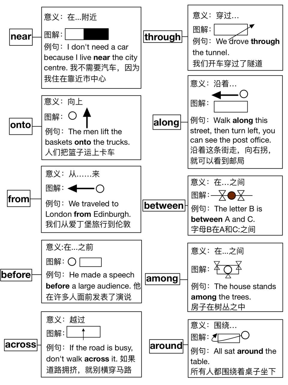 英语中方位介词图片