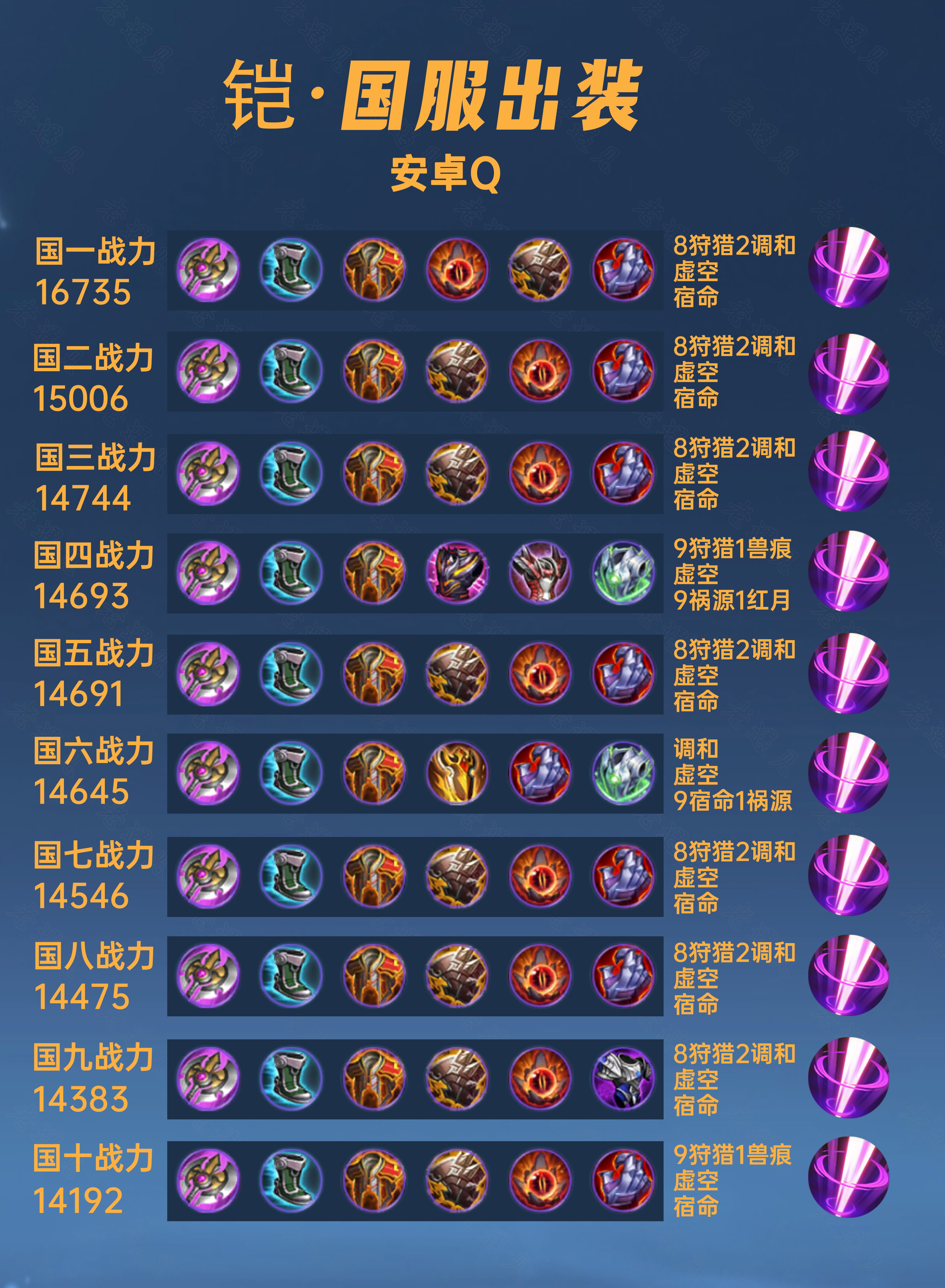 40位国服铠出装铭文汇总,输出肉装55开#王者荣耀
