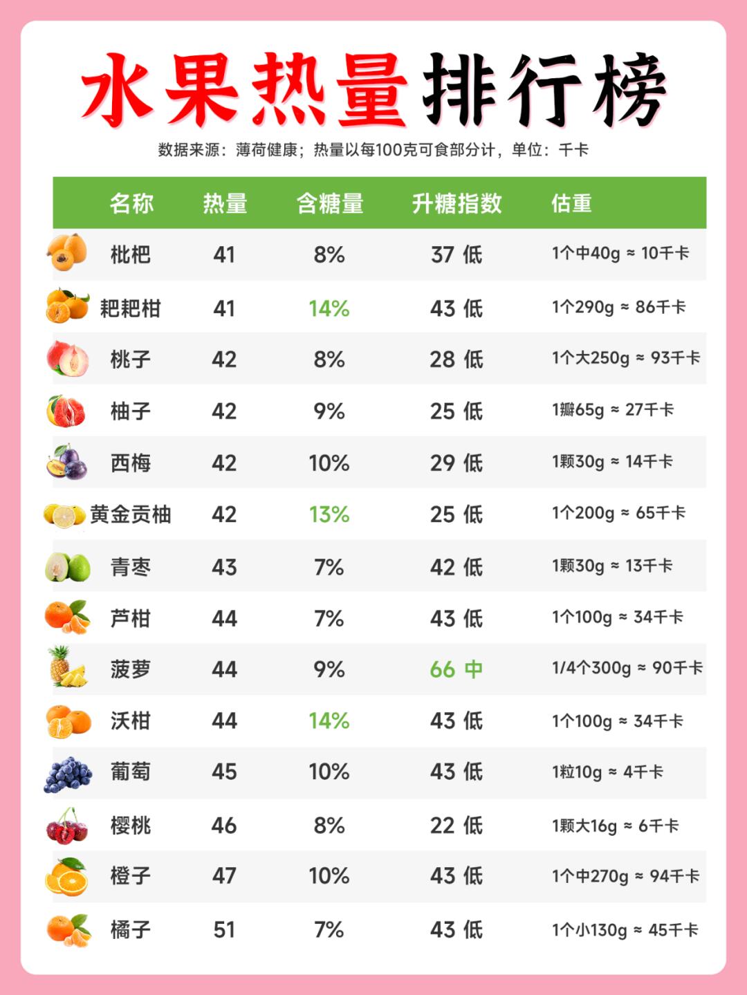 水果热量排行榜,升糖指数,看这一篇就够了