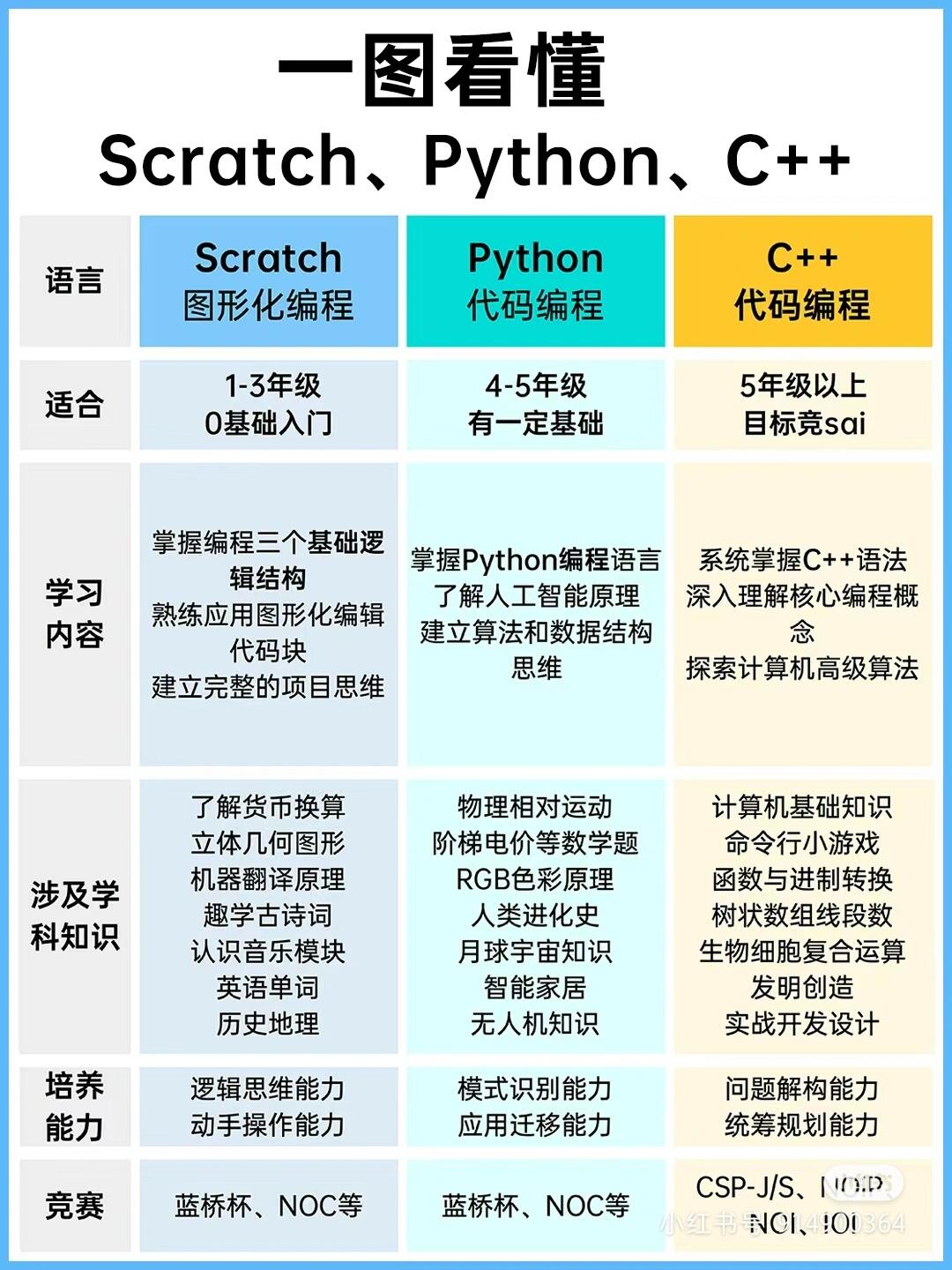 建议从scratch开始学起,scratch不是一个游戏,是一门真正的计算语言