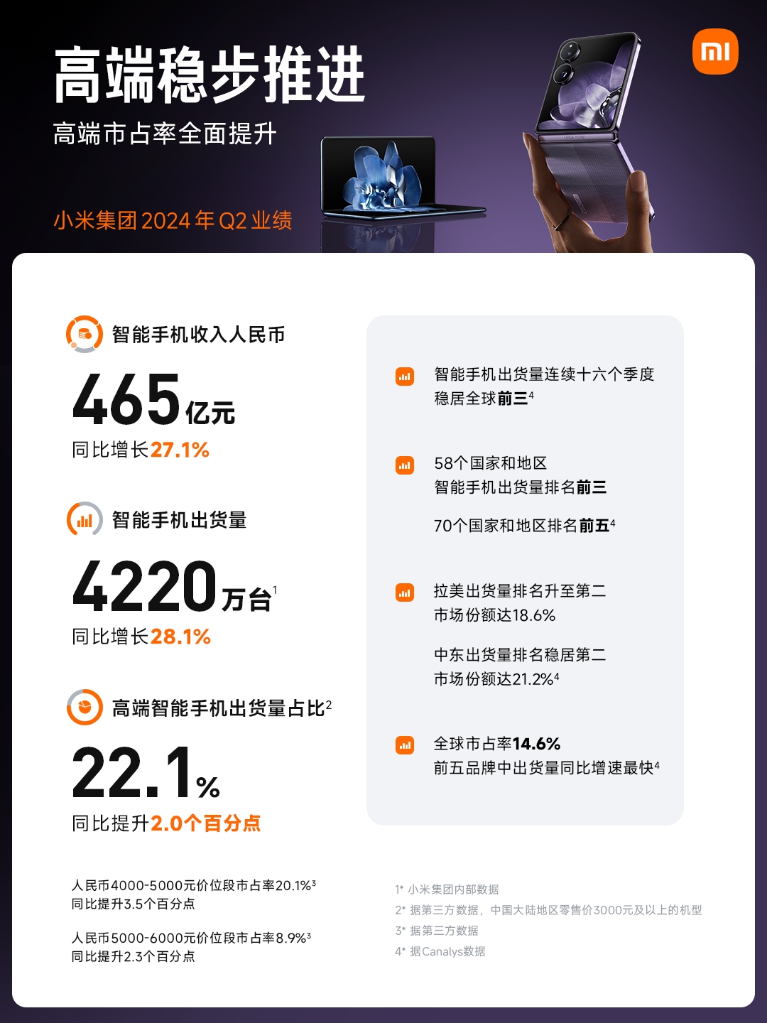 小米集团发布2024年第二季度财报总收入同比增长32%达到889亿;经