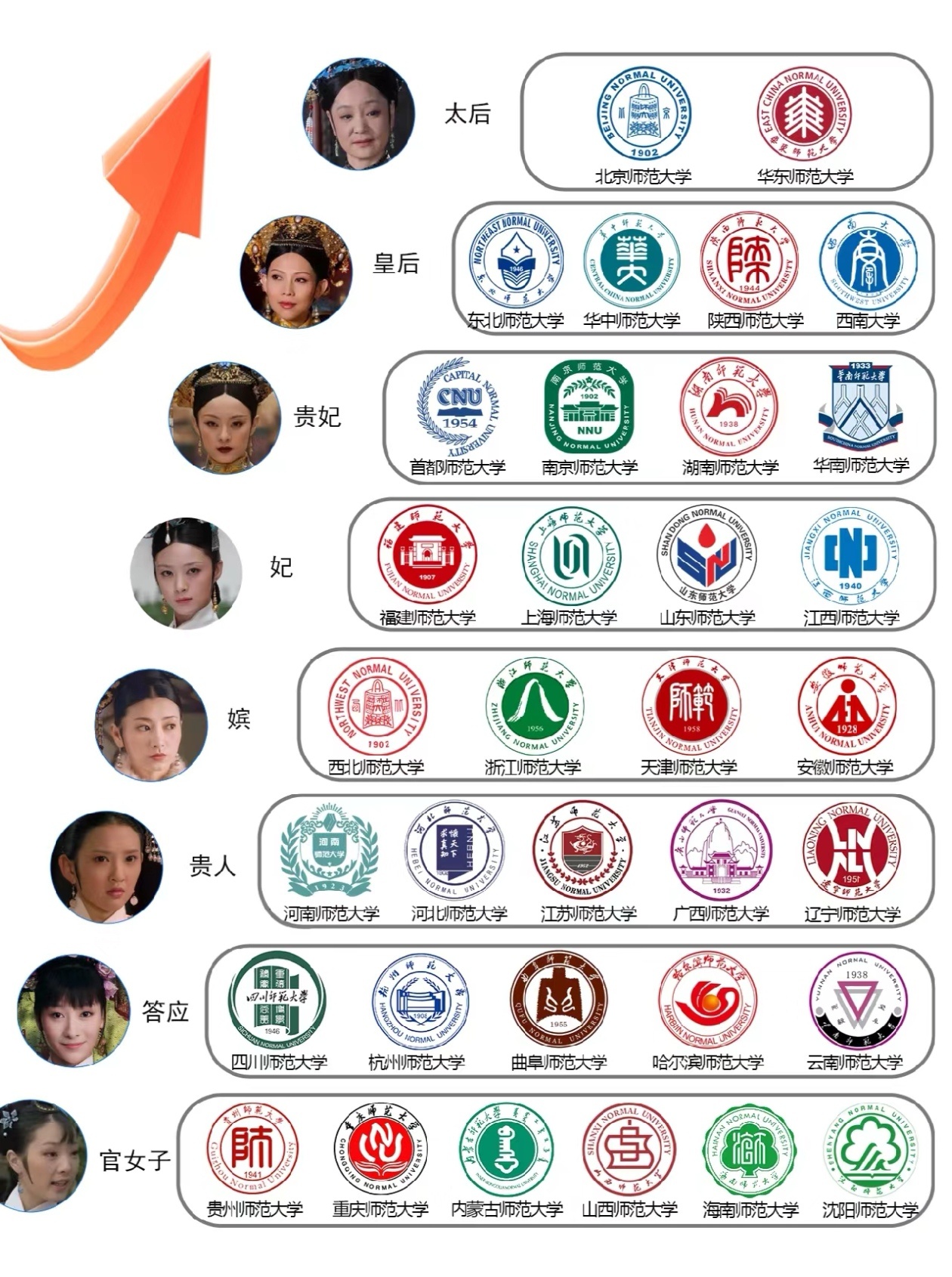 这位网友太有才了,将全国师范大学按照古代职位做了个档次排名,其中