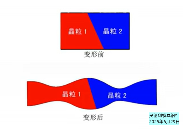 多晶体的塑性变形特点