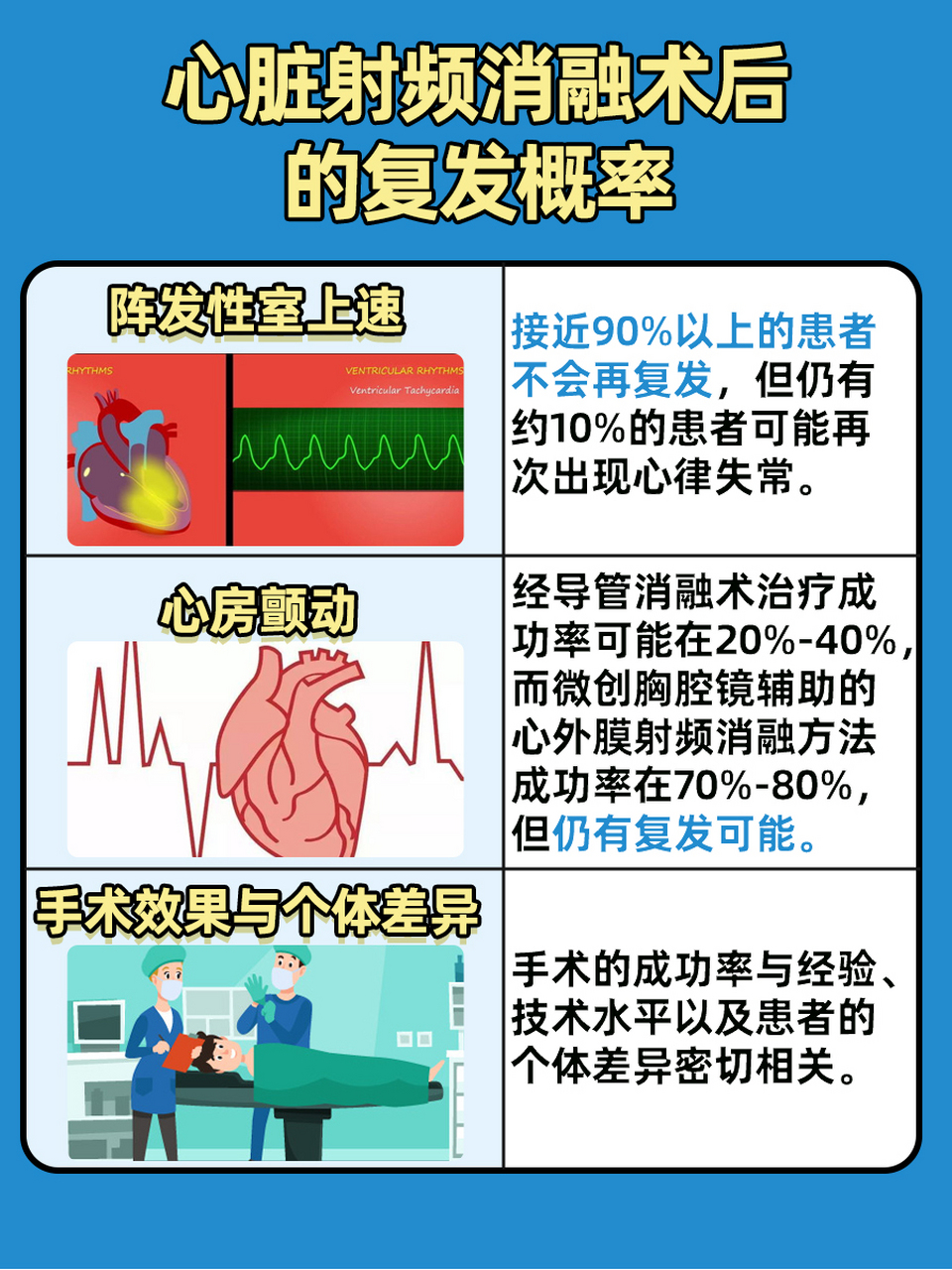 心脏射频消融手术后,会复发吗?