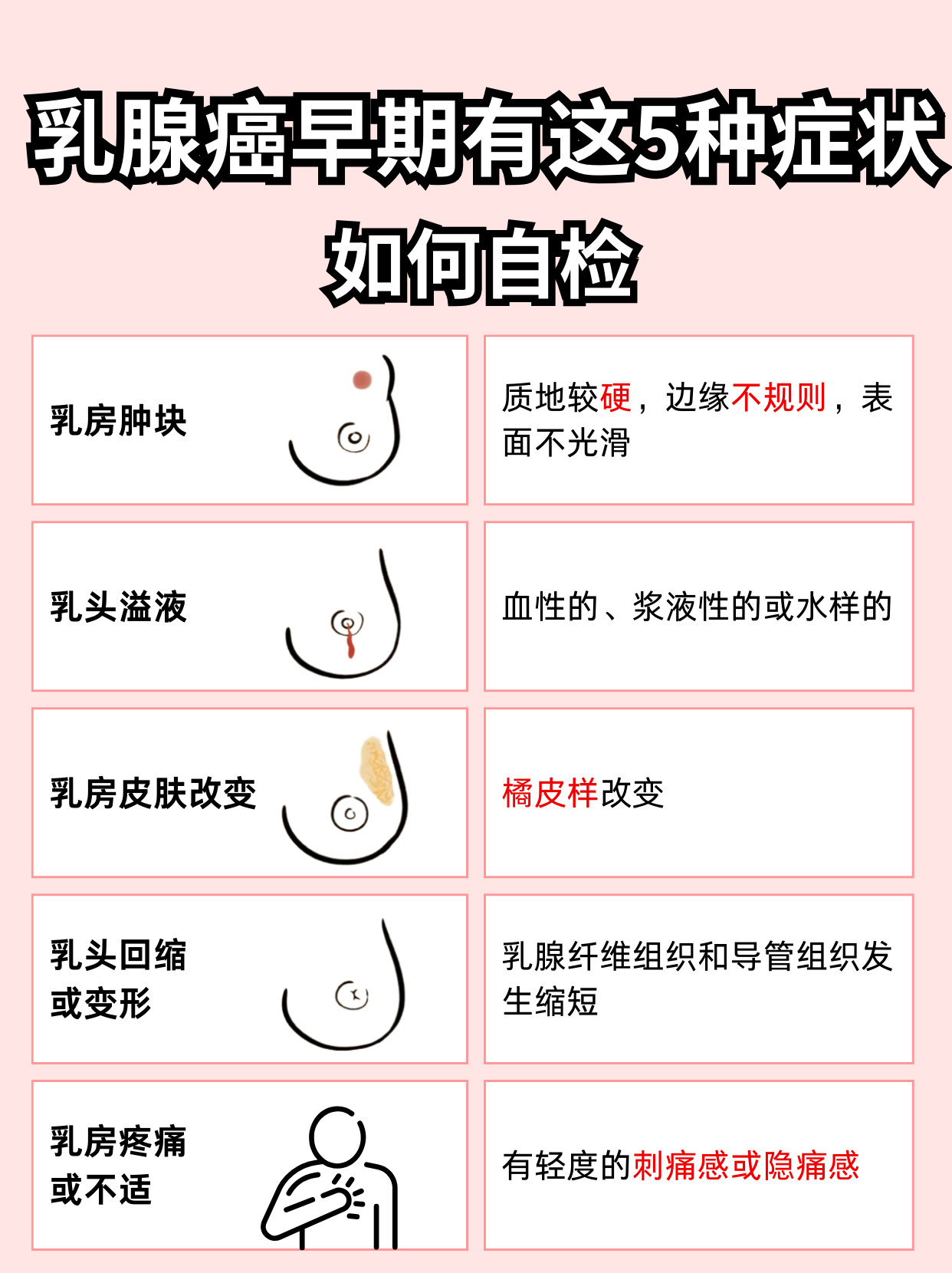 常见有乳房肿块,摸起来硬且活动度差;乳房皮肤会像橘子皮;乳头可能溢