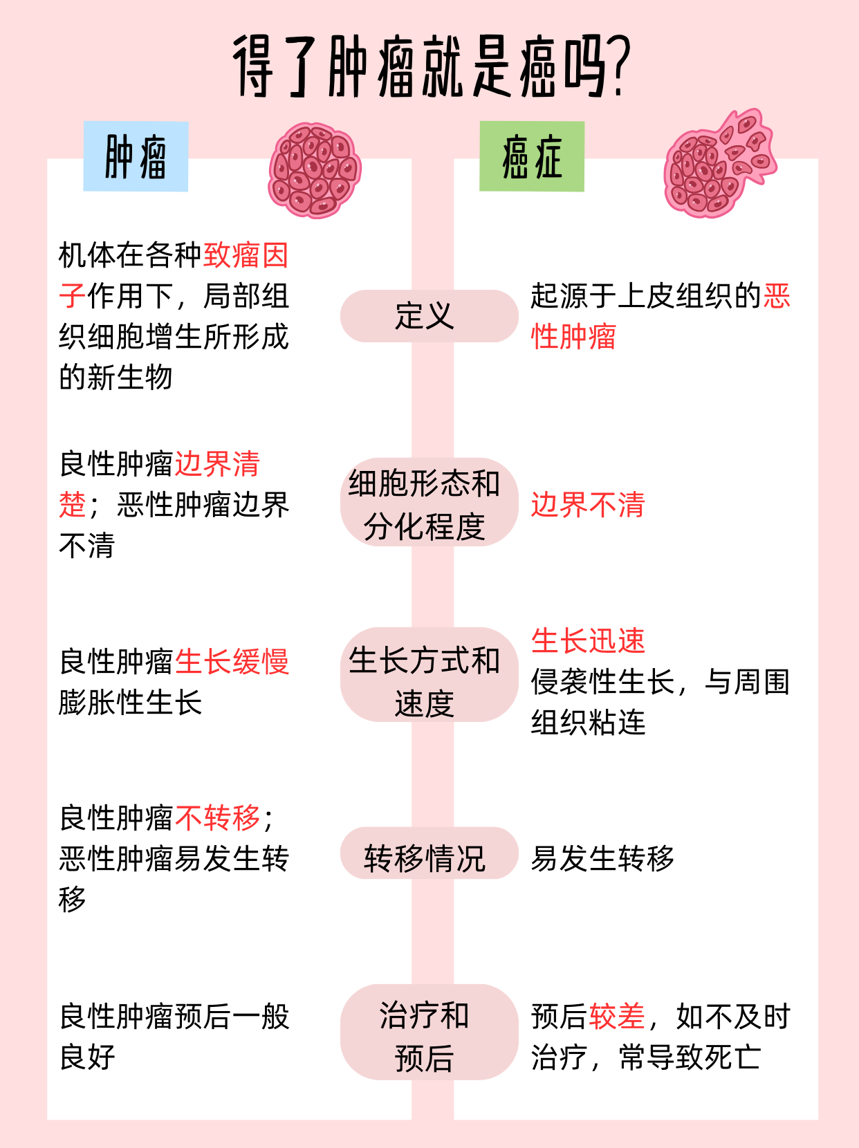 大家听到"肿瘤"这个词时,往往会感到恐慌,因为很多人会把肿瘤和癌症