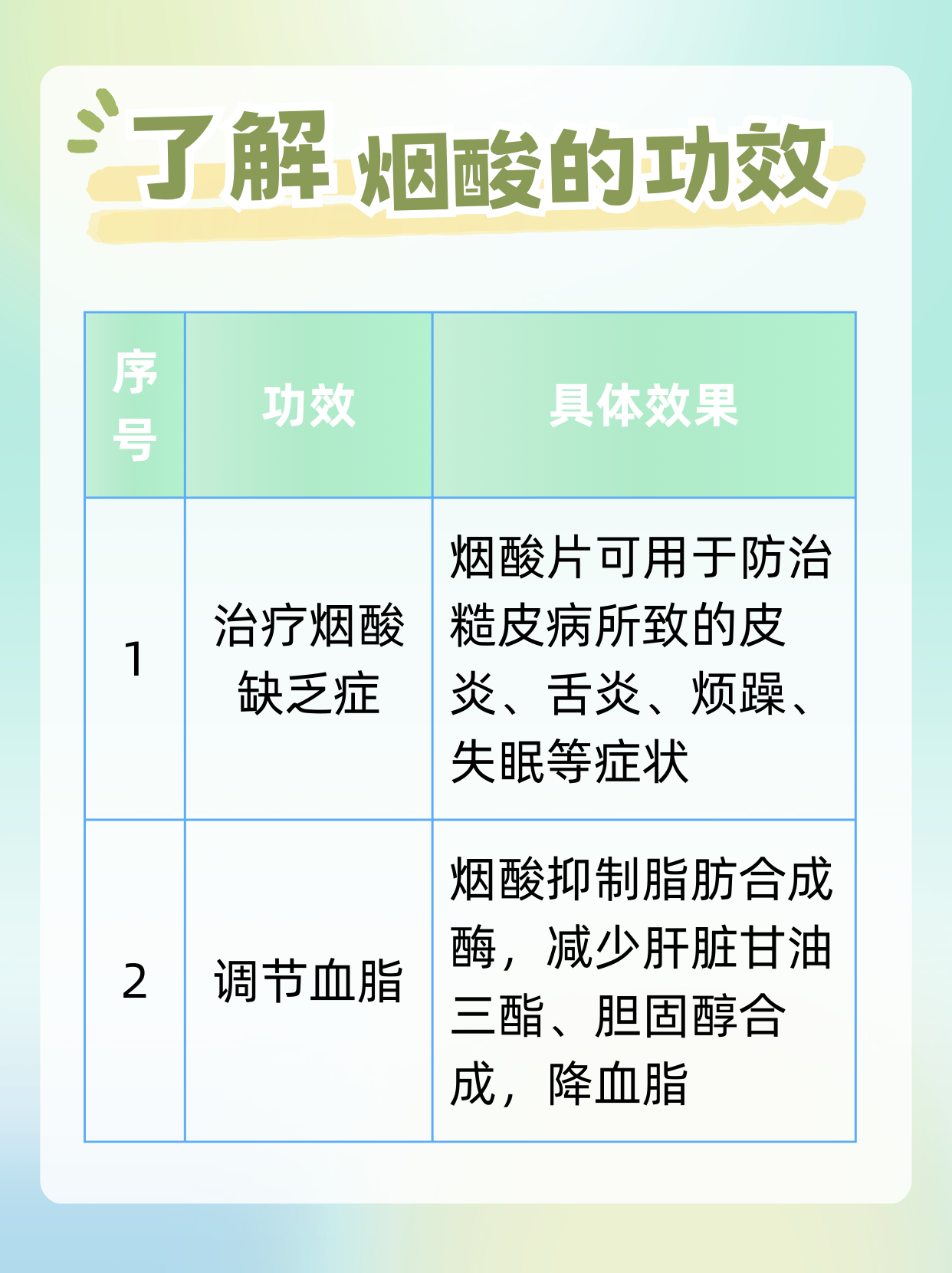 治疗烟酸缺乏症:烟酸片可预防和治疗由烟酸缺乏引起的糙皮