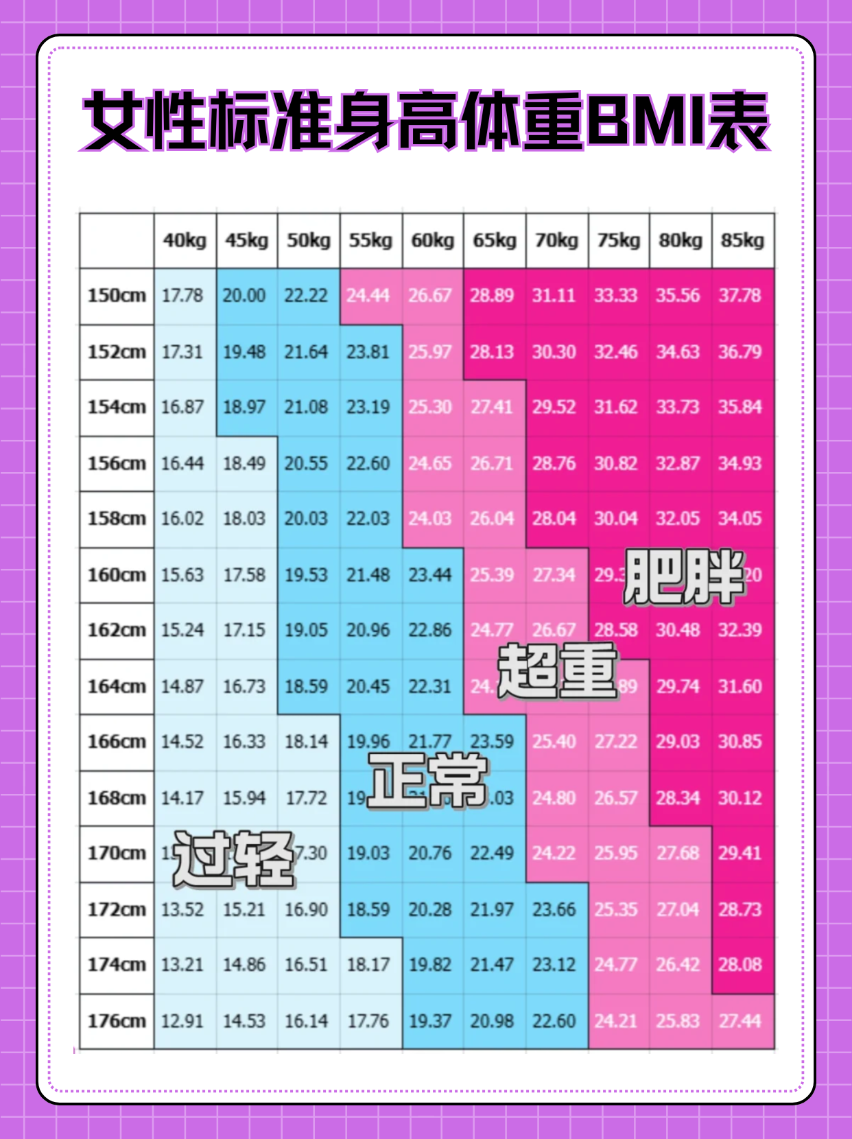 一般而言,身高174cm的女生正常体重范围大致在56kg至72kg之间
