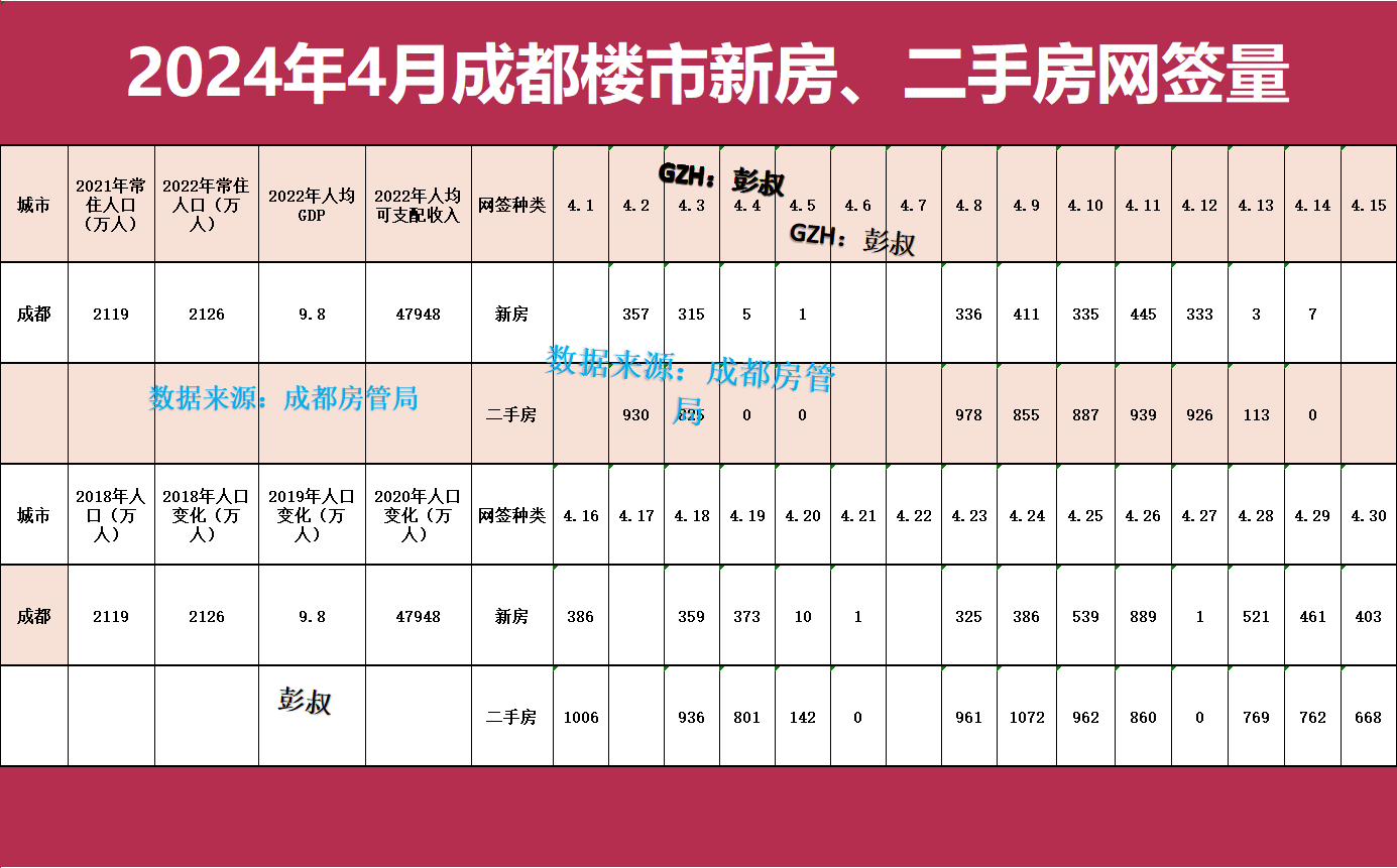 在过去的4月份里面,成都楼市的成交量在全国依旧是属于排名前几的