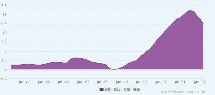 这是韩国历年的房价走势. 大家可以做个参考.