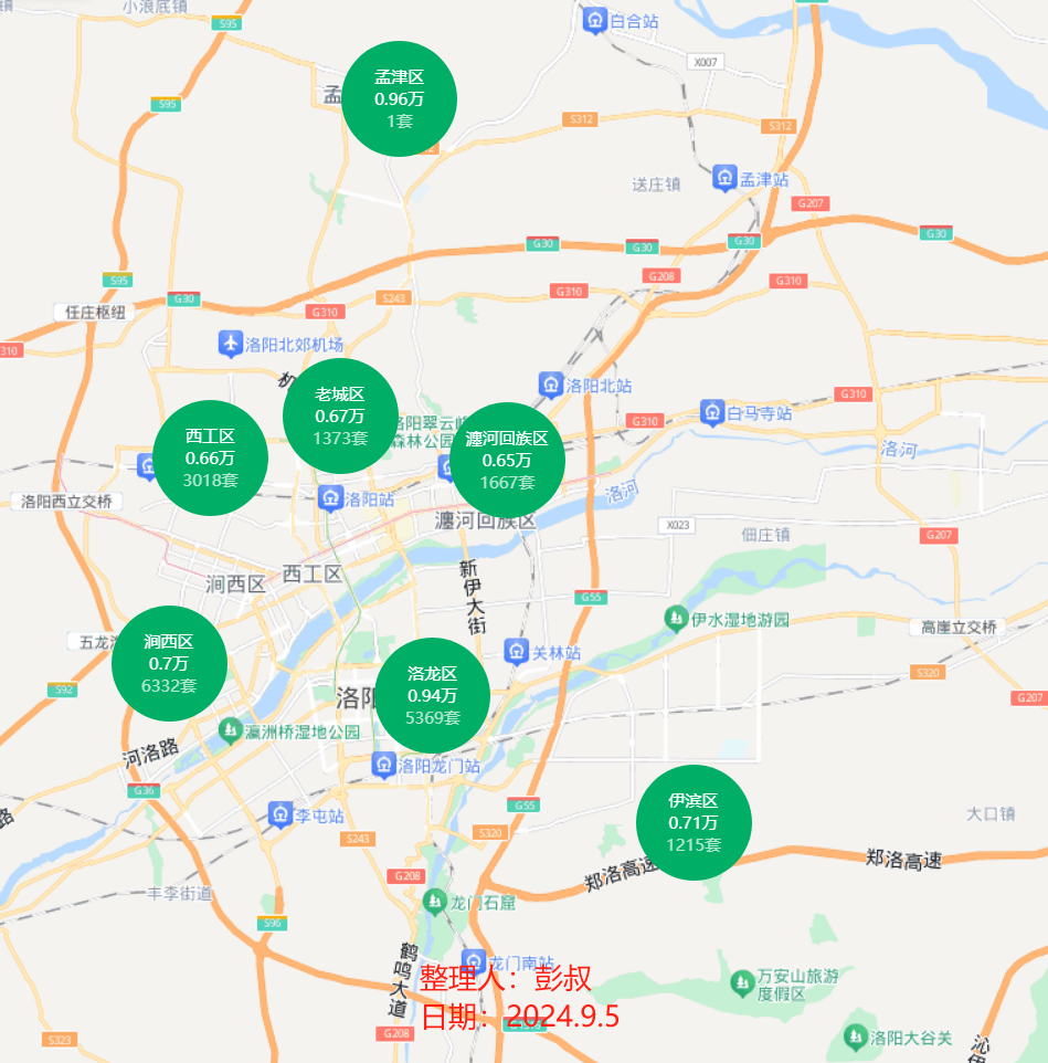 洛阳楼市的洛龙区房价从1万跌至了9400元,跌没了600元,洛阳楼市的