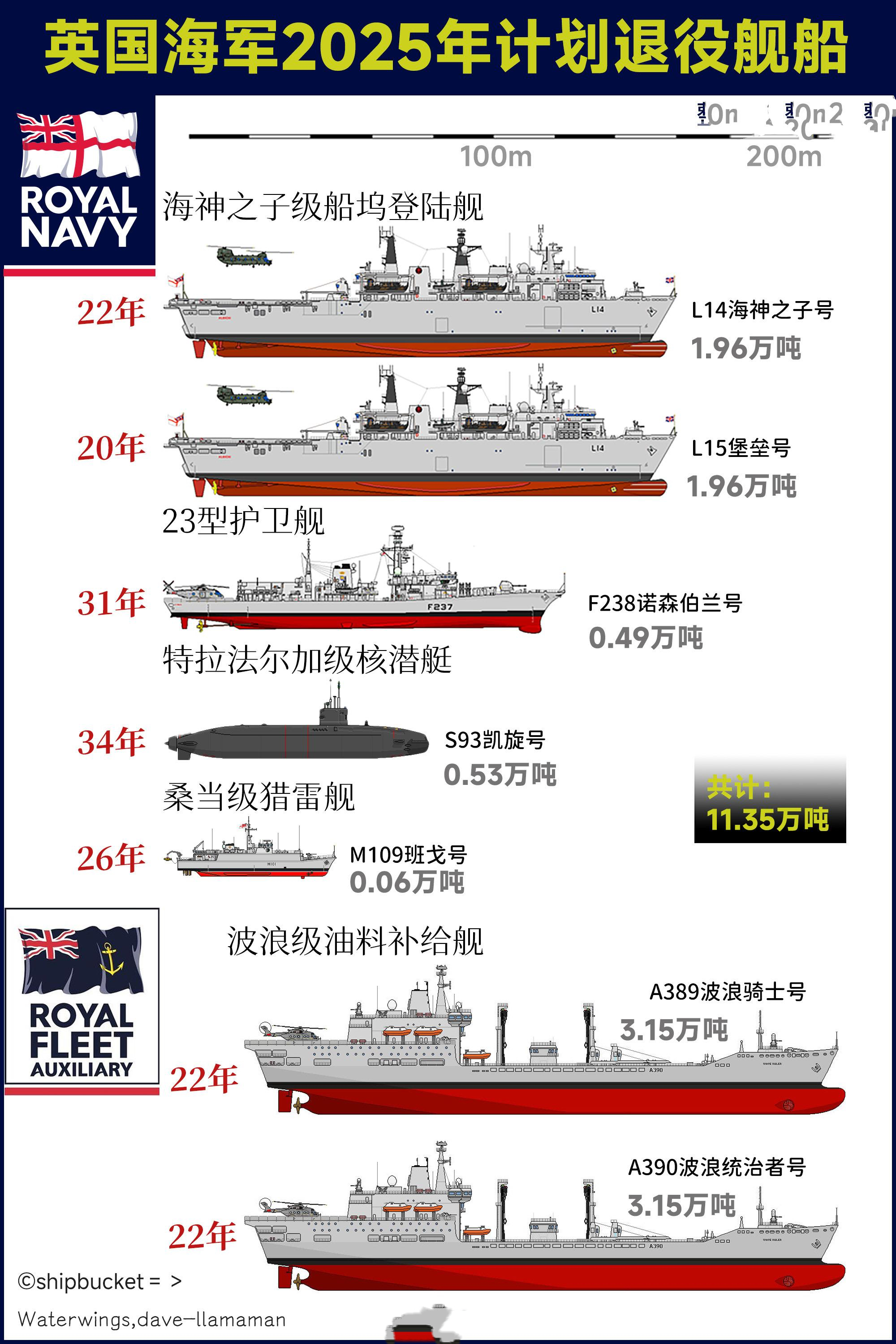 只需要30万吨,就可以跻身世界前十;中美海军在没有航母/两攻这类