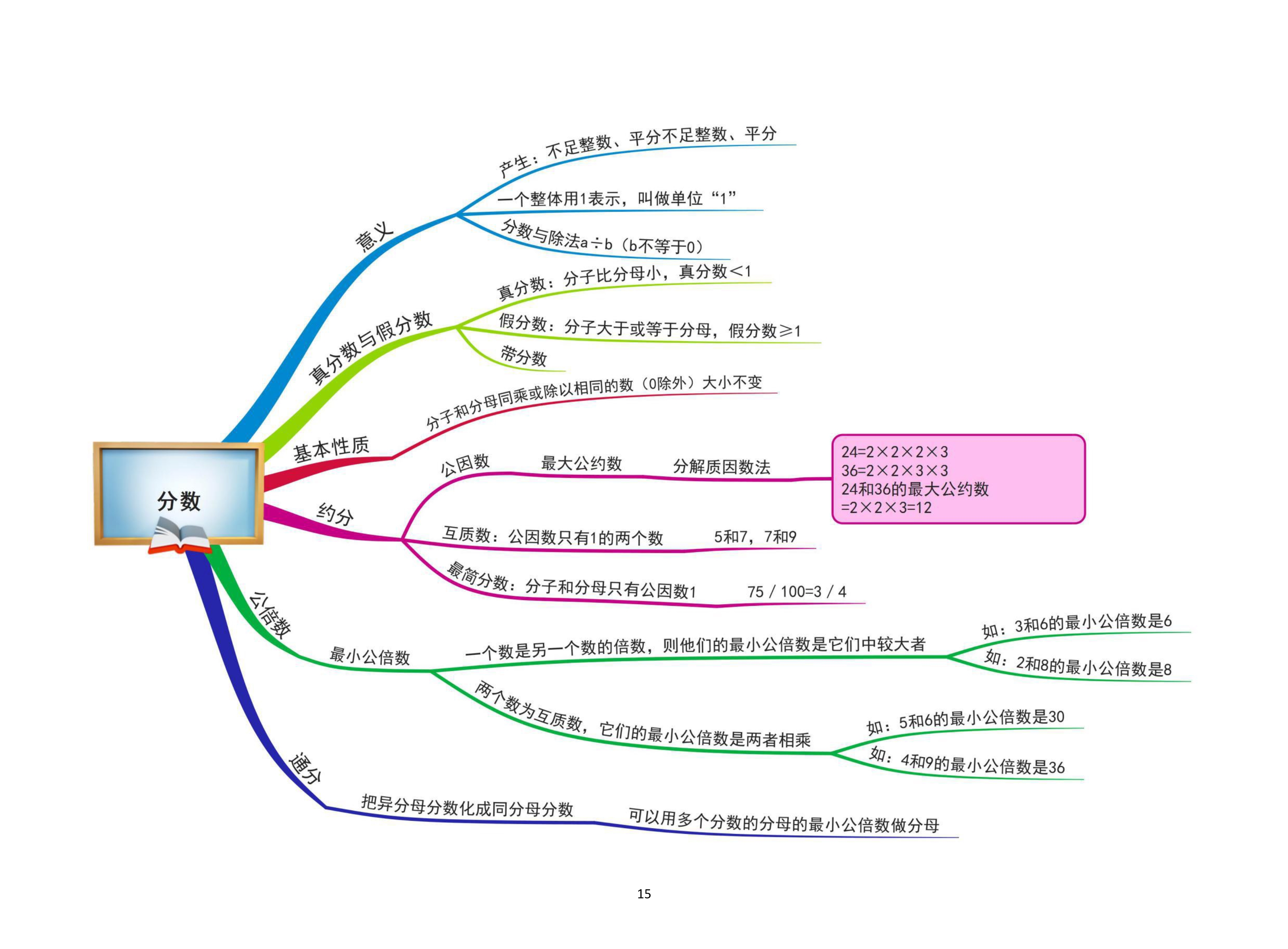 知识梳理用！小学资料，思维导图的简单介绍
