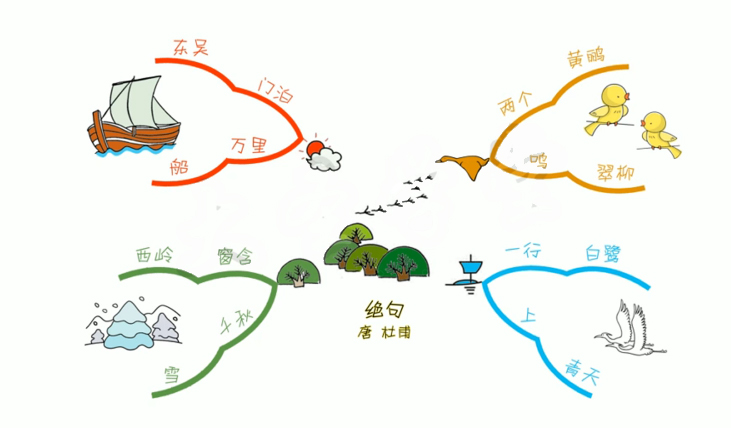 10分钟,用思维导图帮助孩子爱上背古诗,多画画思维导图就可以了,思维