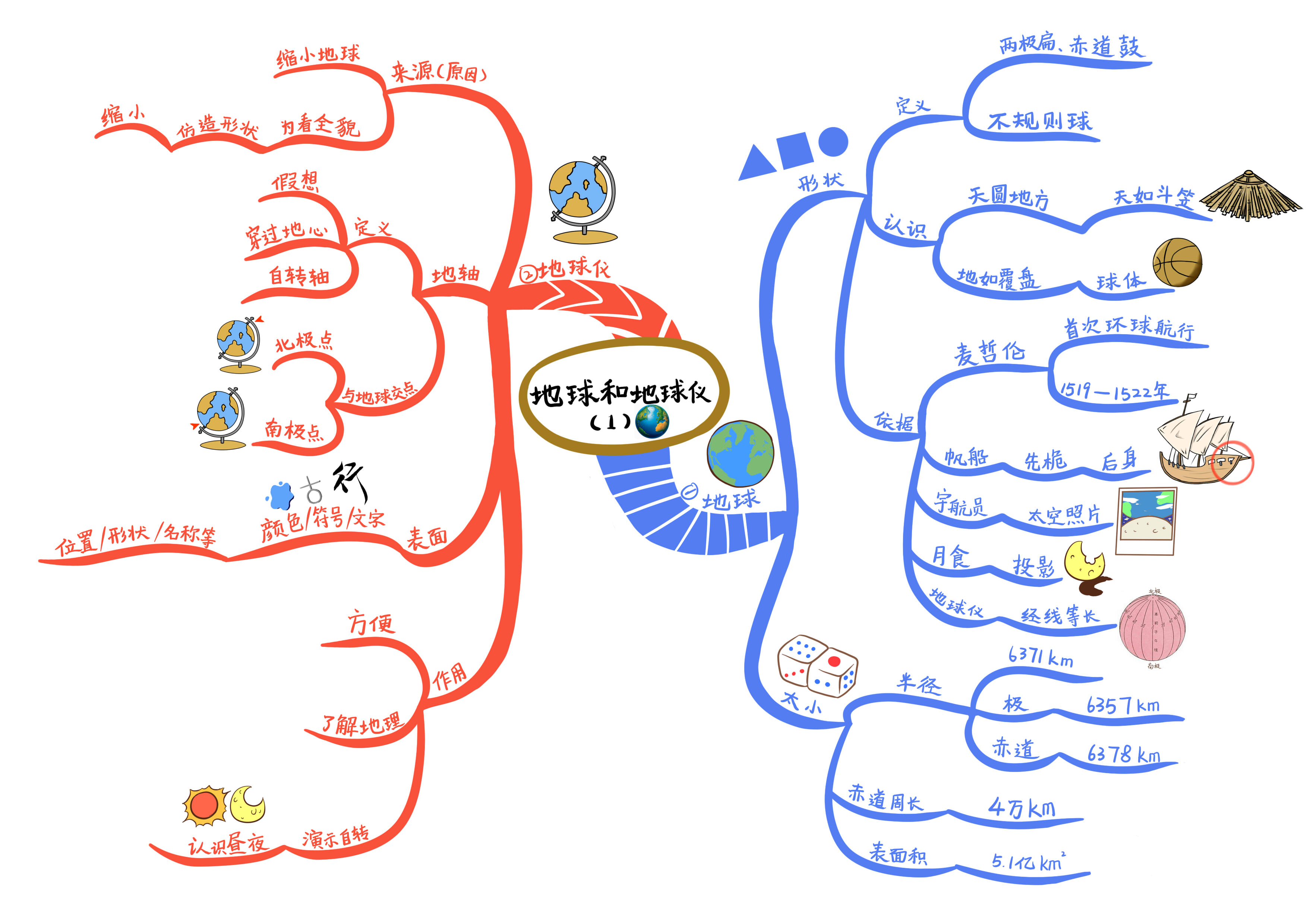 包含七年级地理思维导图（地球篇）的词条