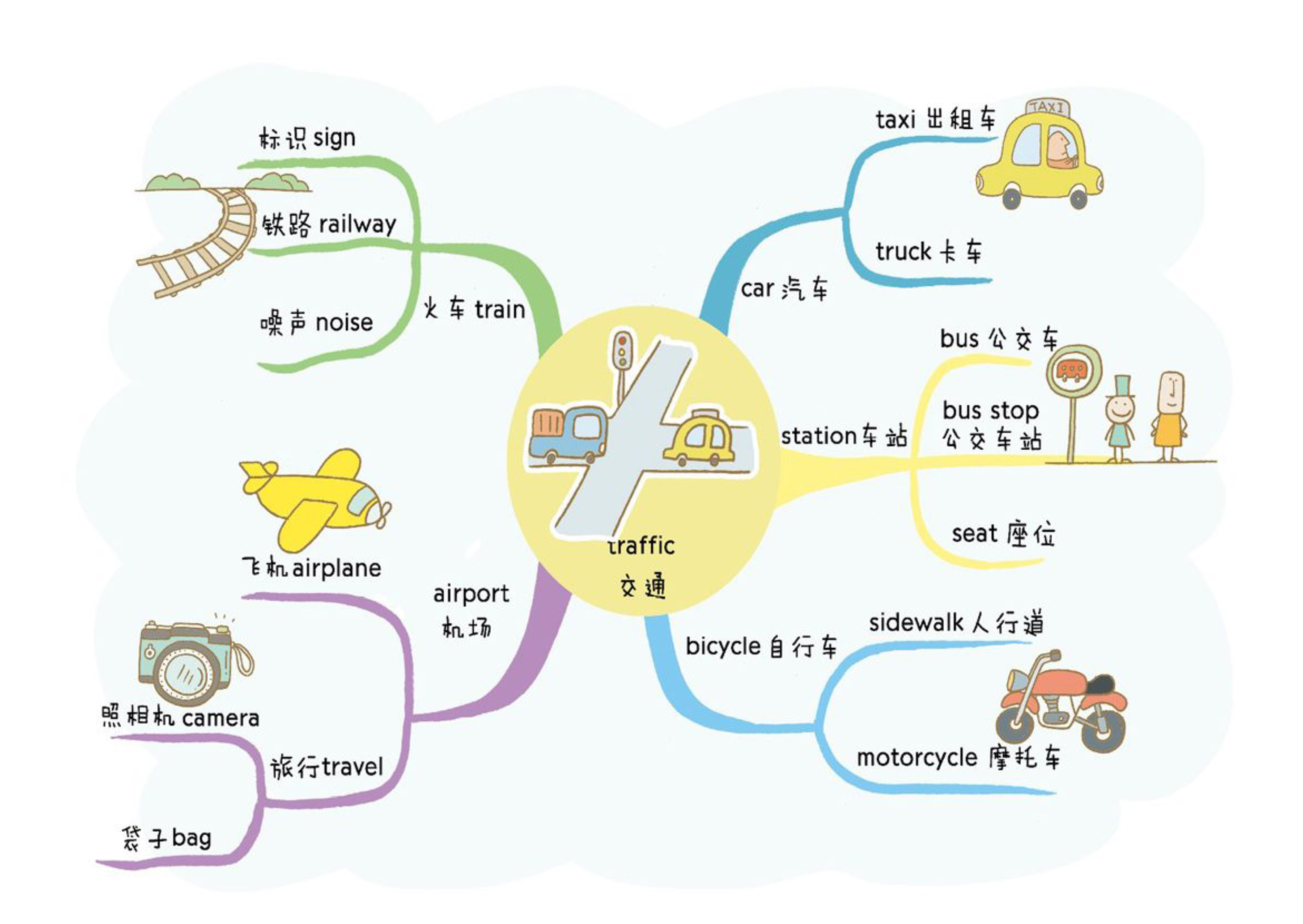 思维导图速记小学800单词,采用分类法进行,可以帮助孩子快速记忆,杂乱