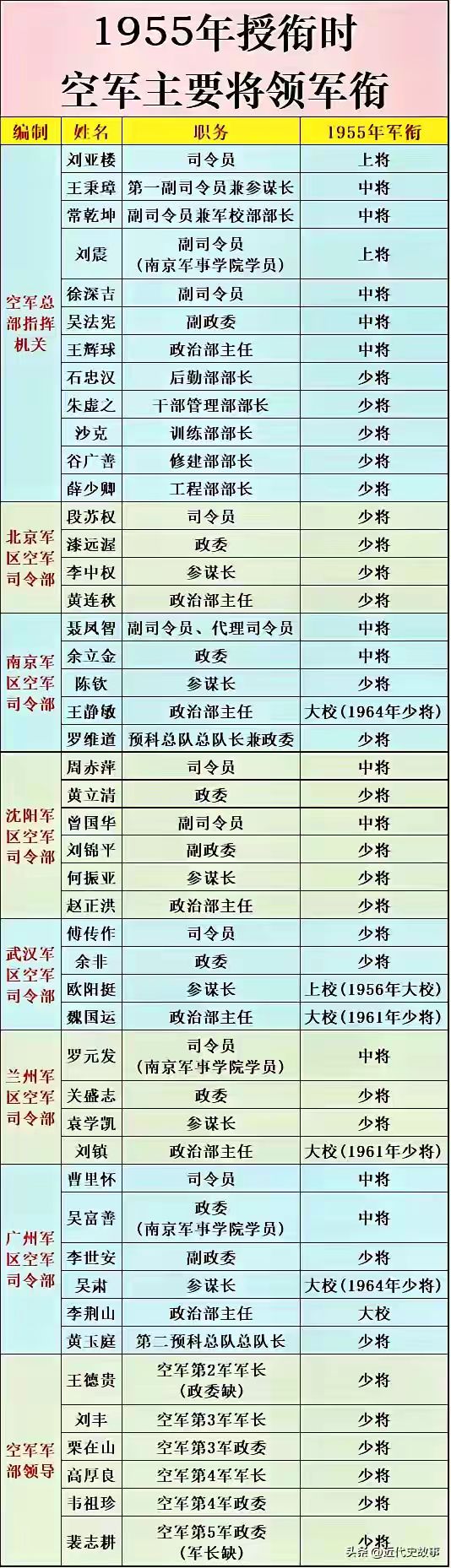 中国第一次授军衔名单
