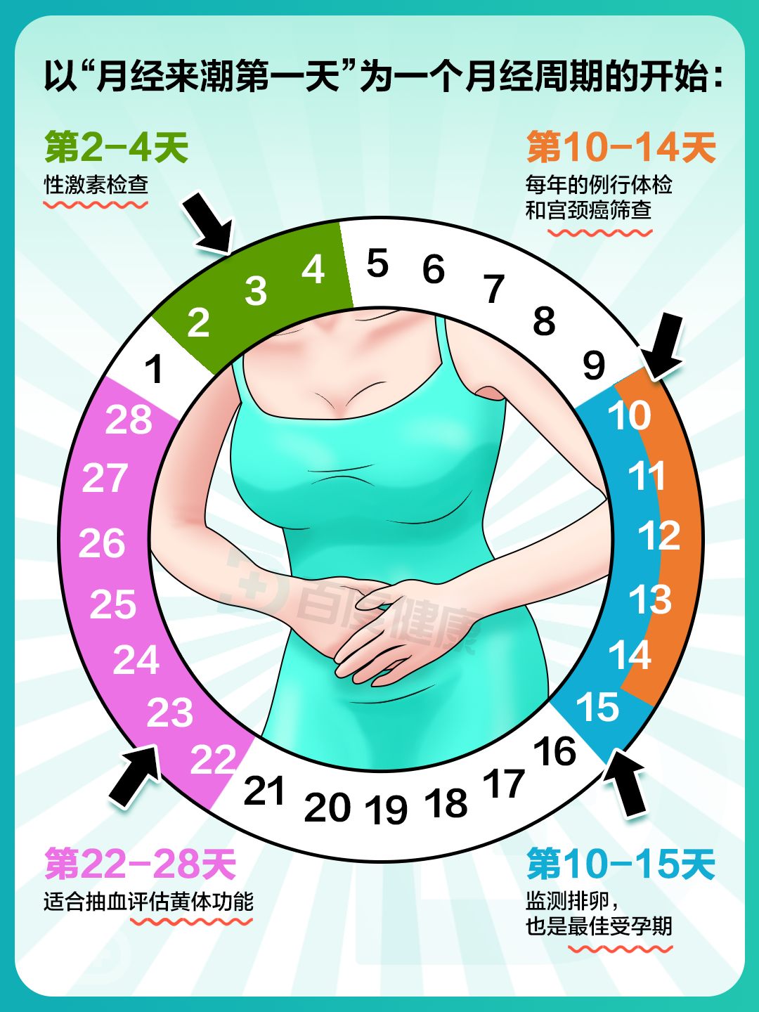 正常月经周期一般21-35天,平均28天 经期一般2-8天,平均4-6天 想做