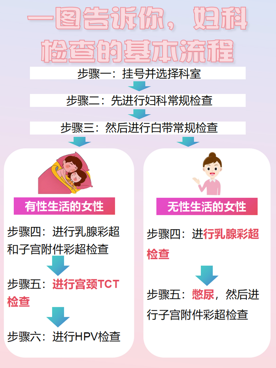 很多姐妹都知道,妇科检查对于身体健康非常重要,但是,应该多长时间