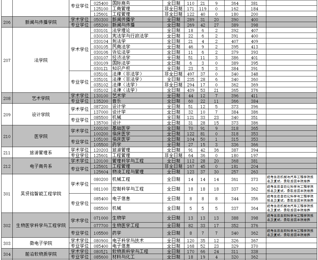 专业报录情况统计 下面是华南理工大学2024年硕士研究生录取人数统计